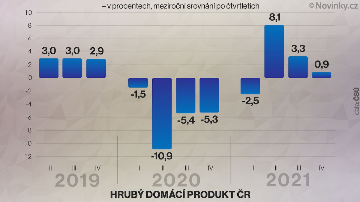 Česká ekonomika loni stoupla o 3,3 procenta